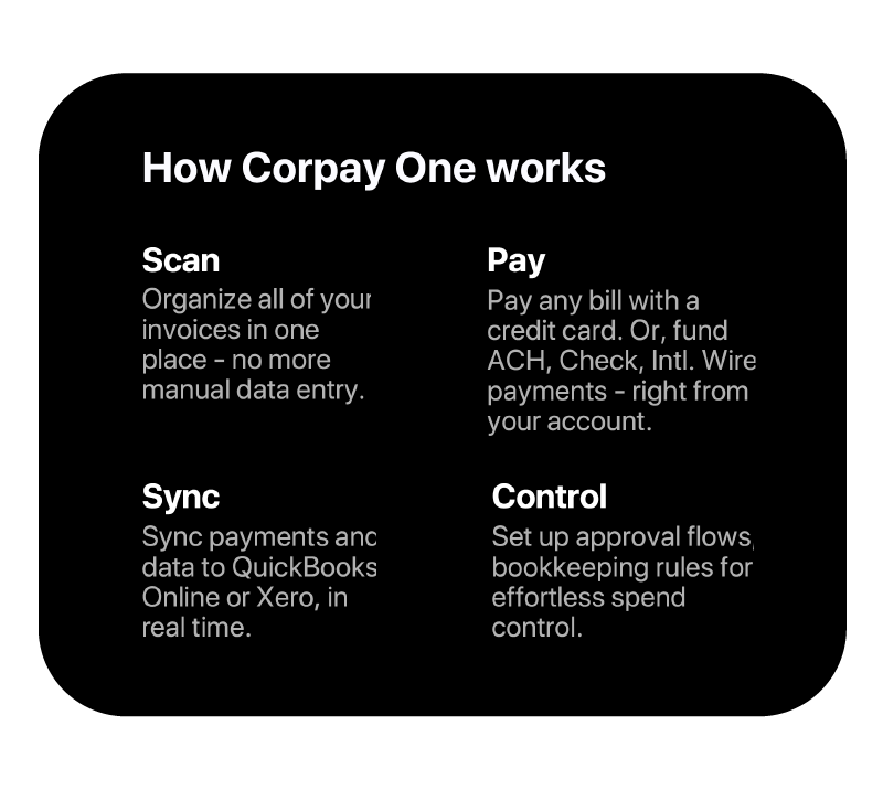 How corpayone works: Scan, pay, sync, control.